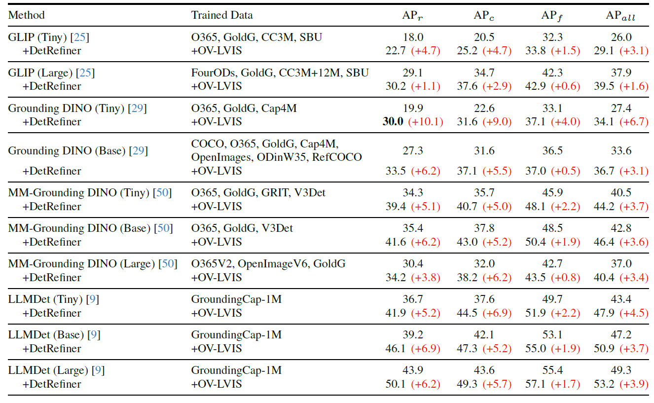 LVIS quantitative results
